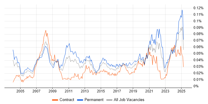 Job vacancy trend for Adobe Premiere in the UK Job vacancy trend for Adobe Premiere in the UK