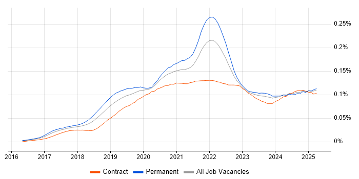 Job vacancy trend for Adobe XD in the UK