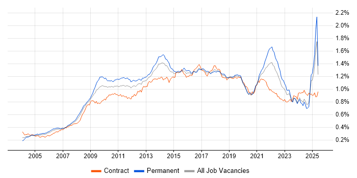 Job vacancy trend for Adobe in the UK Job vacancy trend for Adobe in the UK