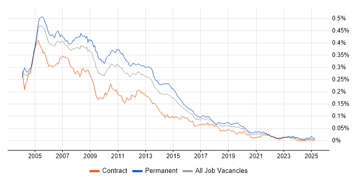 Job vacancy trend for ADO.NET in the UK Job vacancy trend for ADO.NET in the UK