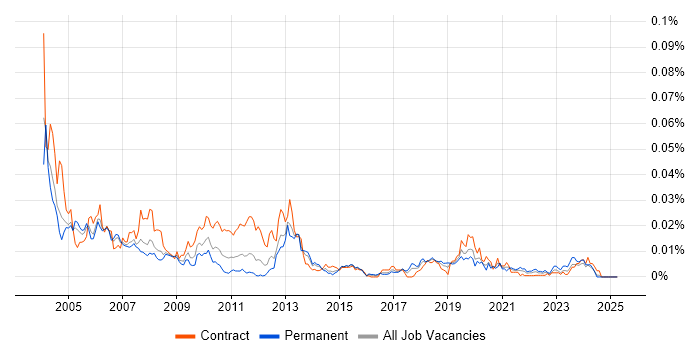 Job vacancy trend for ADSI in the UK Job vacancy trend for ADSI in the UK