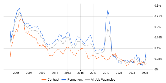 Job vacancy trend for ADSL in the UK