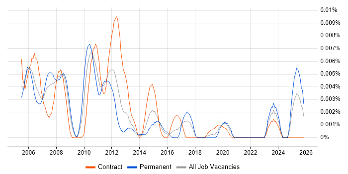 ADSL2+ job vacancy trend in the UK
