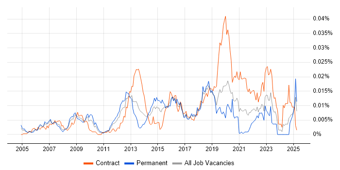Job vacancy trend for ADVA in the UK Job vacancy trend for ADVA in the UK