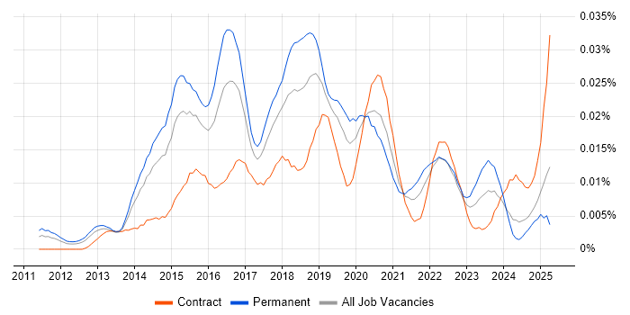 Job vacancy trend for Advanced Persistent Threat in the UK Job vacancy trend for Advanced Persistent Threat in the UK