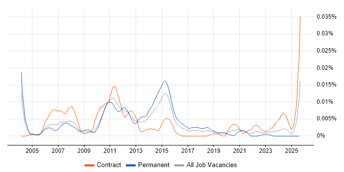 Job vacancy trend for Advent Geneva in the UK