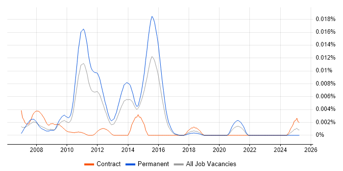 Job vacancy trend for Advent Portfolio Exchange in the UK