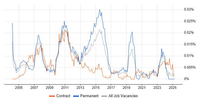 Job vacancy trend for Advent in the UK Job vacancy trend for Advent in the UK