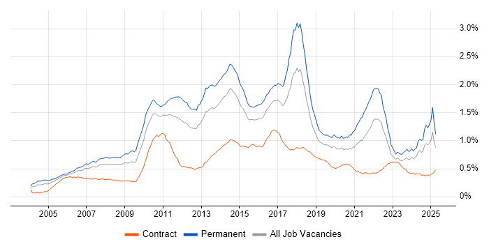 Job vacancy trend for Advertising in the UK Job vacancy trend for Advertising in the UK