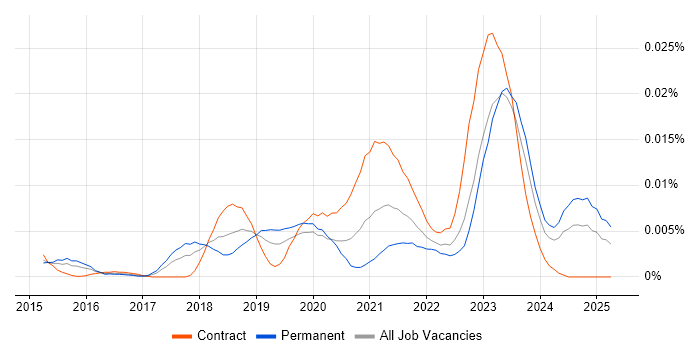Job vacancy trend for Adyen in the UK Job vacancy trend for Adyen in the UK