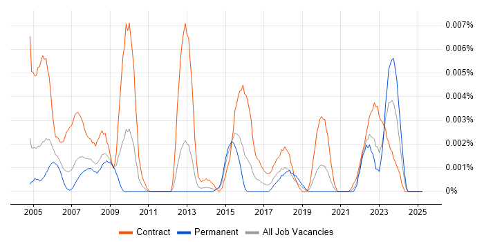 Job vacancy trend for Aerial Photography in the UK Job vacancy trend for Aerial Photography in the UK