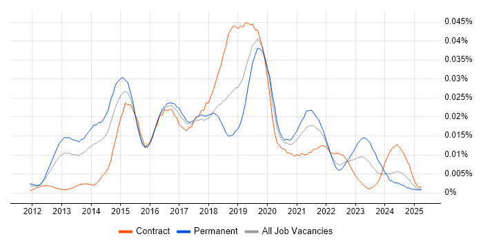 Job vacancy trend for Aerohive Networks in the UK Job vacancy trend for Aerohive Networks in the UK