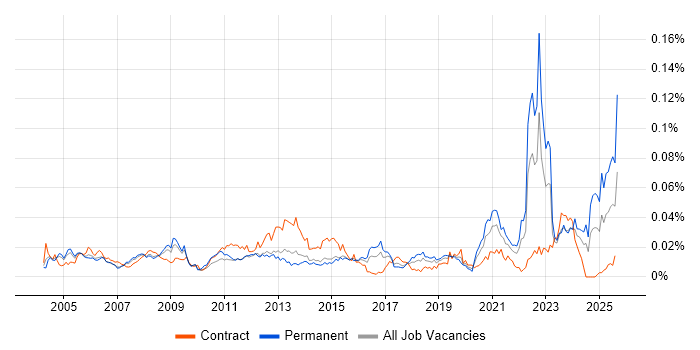 Job vacancy trend for Aeronautics in the UK