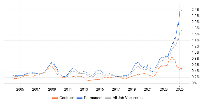 Job vacancy trend for Aerospace in the UK