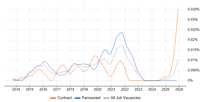 Aerospike job vacancy trend in the UK
