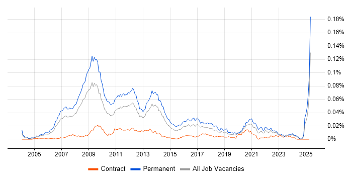 Job vacancy trend for Affiliate Marketing in the UK Job vacancy trend for Affiliate Marketing in the UK