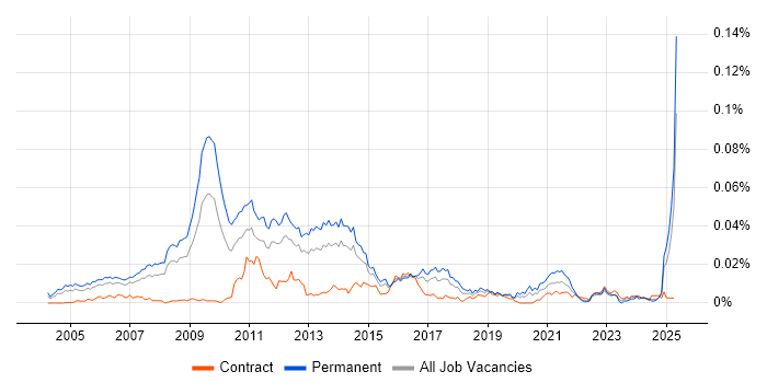 Job vacancy trend for Affiliate Network in the UK Job vacancy trend for Affiliate Network in the UK