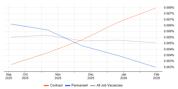 Agentic Artificial Intelligence Consultant job vacancy trend in the UK