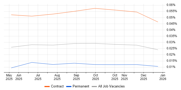Agentic Artificial Intelligence Engineer job vacancy trend in the UK