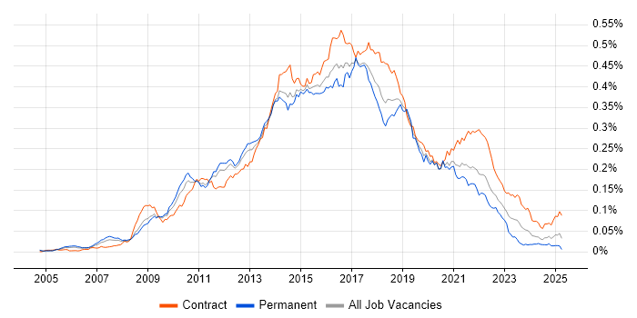 Job vacancy trend for Agile Business Analyst in the UK Job vacancy trend for Agile Business Analyst in the UK