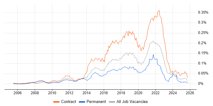 Agile Coach job vacancy trend in the UK