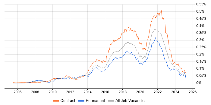 Job vacancy trend for Agile Coaching in the UK Job vacancy trend for Agile Coaching in the UK
