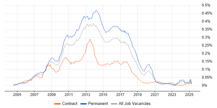 Job vacancy trend for Agile C# Developer in the UK