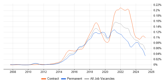 Job vacancy trend for Agile Delivery Manager in the UK