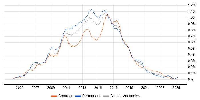 Job vacancy trend for Agile Developer in the UK Job vacancy trend for Agile Developer in the UK
