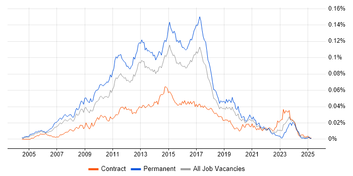 Job vacancy trend for Agile Development Manager in the UK Job vacancy trend for Agile Development Manager in the UK