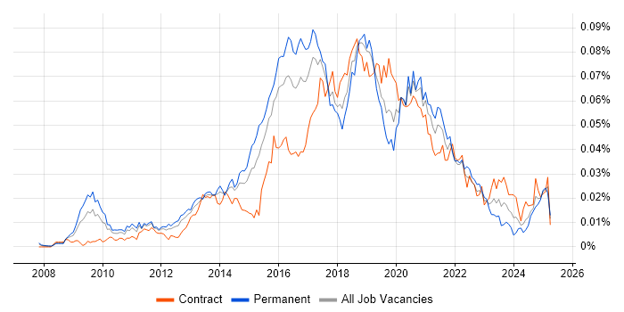 Job vacancy trend for Agile Product Owner in the UK