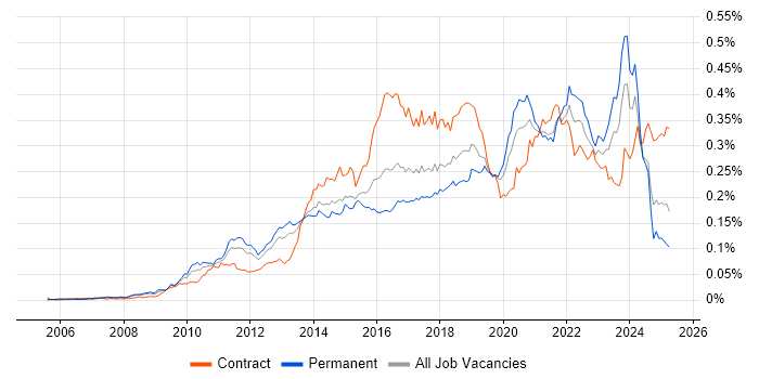 Job vacancy trend for Agile Project Management in the UK