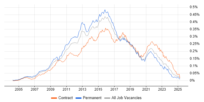 Job vacancy trend for Agile Project Manager in the UK Job vacancy trend for Agile Project Manager in the UK