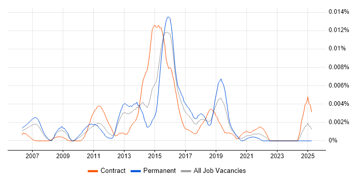 Job vacancy trend for Agile Requirements Analyst in the UK Job vacancy trend for Agile Requirements Analyst in the UK