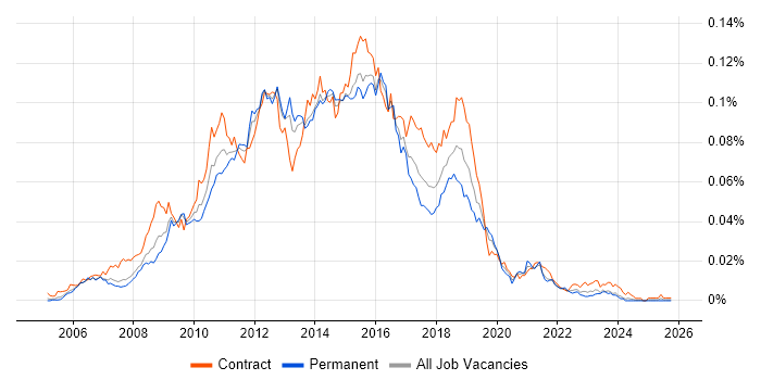 Agile Test Analyst job vacancy trend in the UK