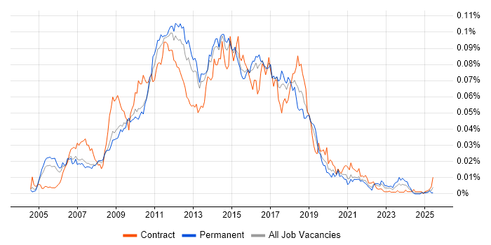 Job vacancy trend for Agile Tester in the UK Job vacancy trend for Agile Tester in the UK