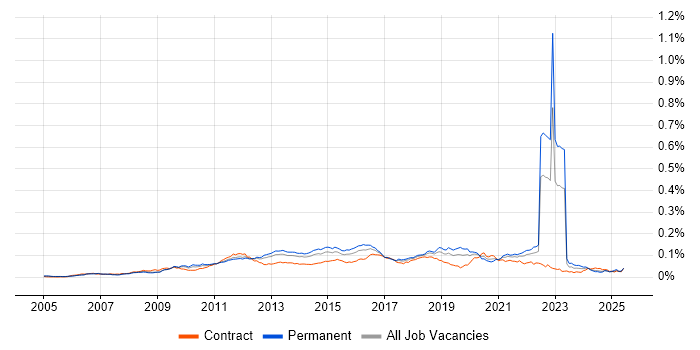 Job vacancy trend for Agile Testing in the UK
