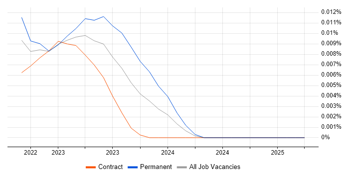 Job vacancy trend for Agrochemical in the UK Job vacancy trend for Agrochemical in the UK