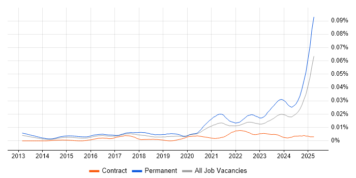Job vacancy trend for Ahrefs in the UK Job vacancy trend for Ahrefs in the UK