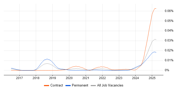 Job vacancy trend for AI Agents in the UK