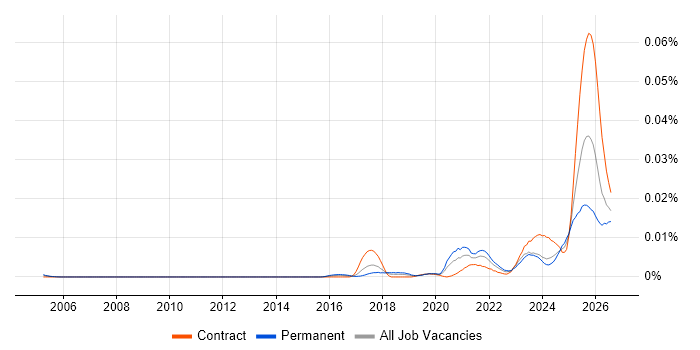 AI Model Optimisation job vacancy trend in the UK