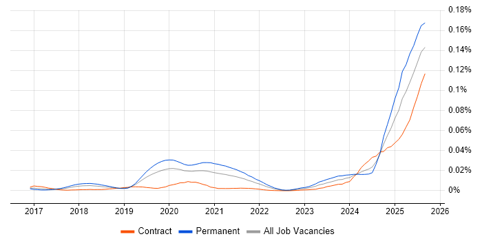 AI Transformation job vacancy trend in the UK