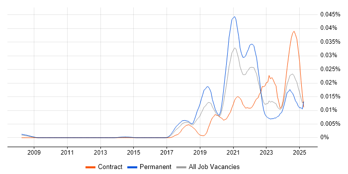 Job vacancy trend for AIOps in the UK