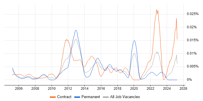 Job vacancy trend for AirMagnet in the UK Job vacancy trend for AirMagnet in the UK