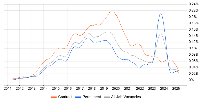 Job vacancy trend for AirWatch in the UK
