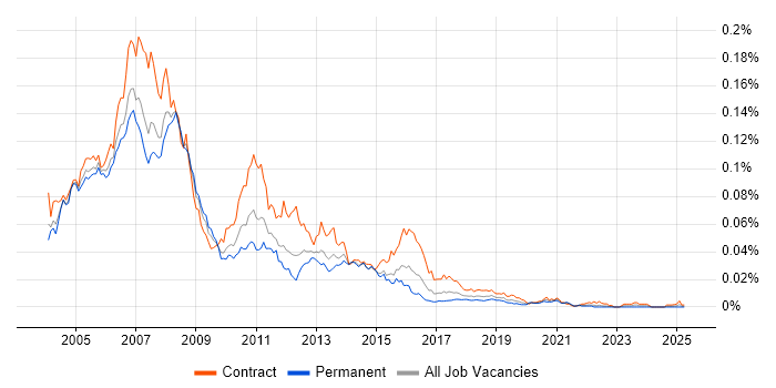 Job vacancy trend for AIX Administrator in the UK Job vacancy trend for AIX Administrator in the UK