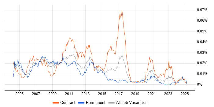 Job vacancy trend for AIX Engineer in the UK