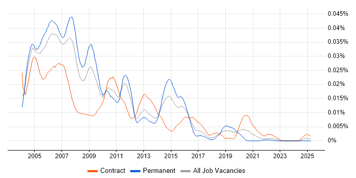 Job vacancy trend for AIX Support in the UK Job vacancy trend for AIX Support in the UK
