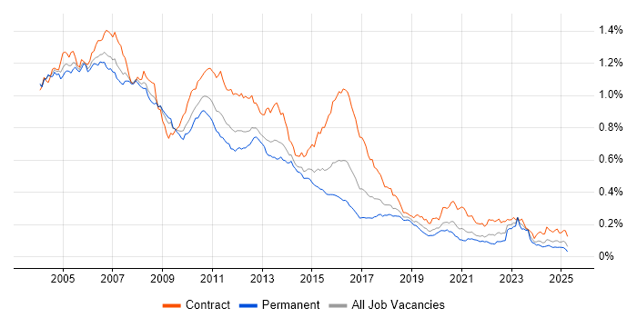 Job vacancy trend for AIX in the UK Job vacancy trend for AIX in the UK