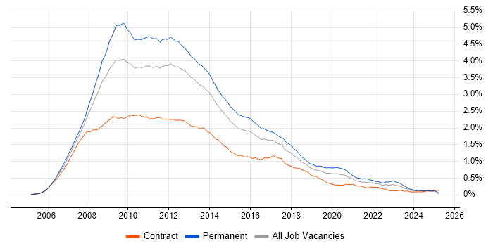 Job vacancy trend for Ajax in the UK